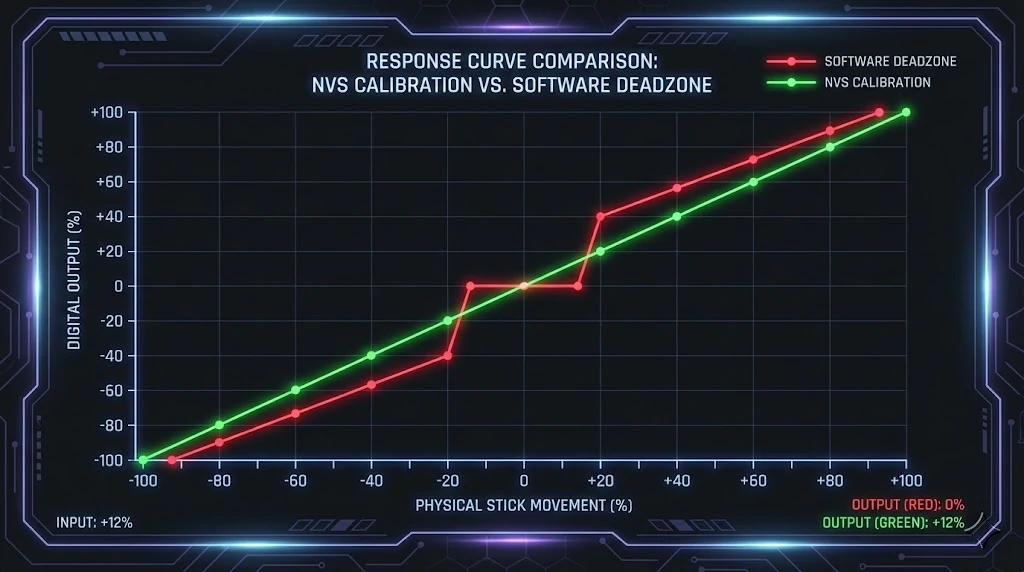 Deadzone vs Calibration Graph